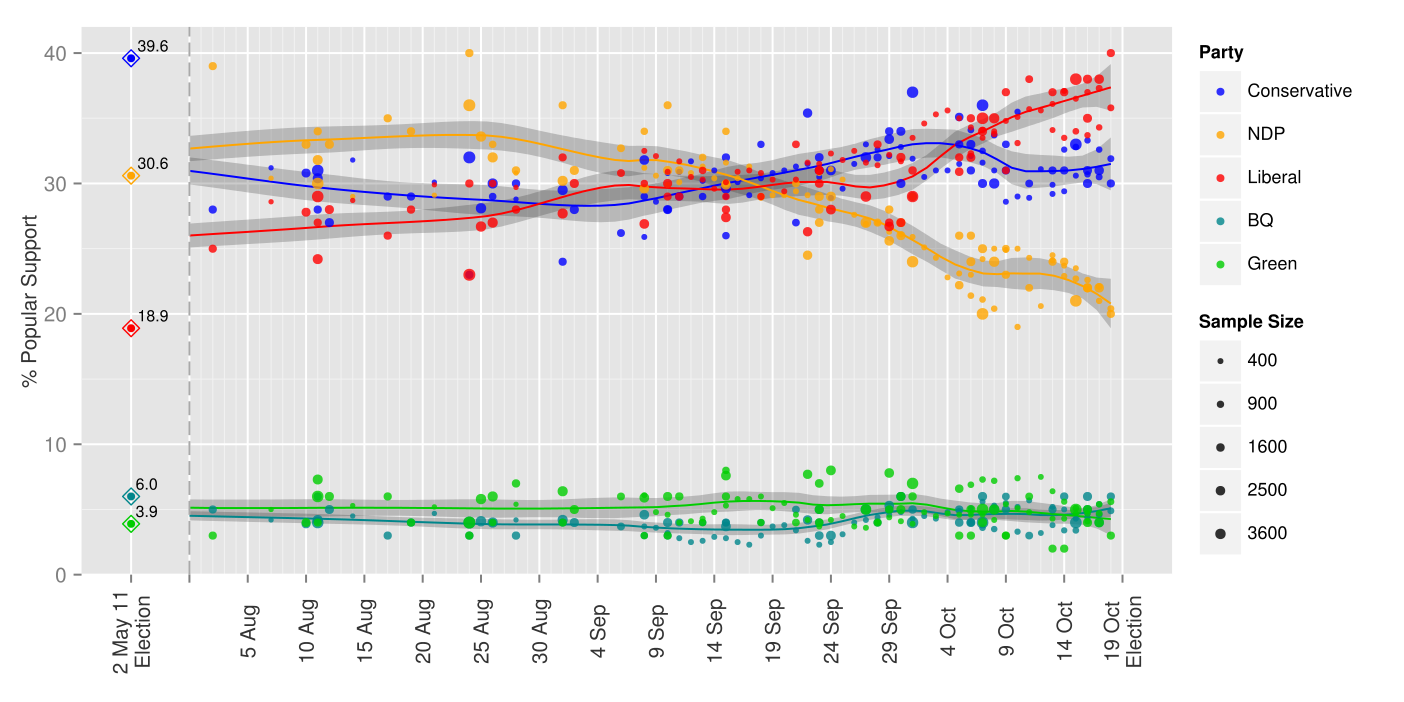 Resumen de encuestas durante la campaña electoral