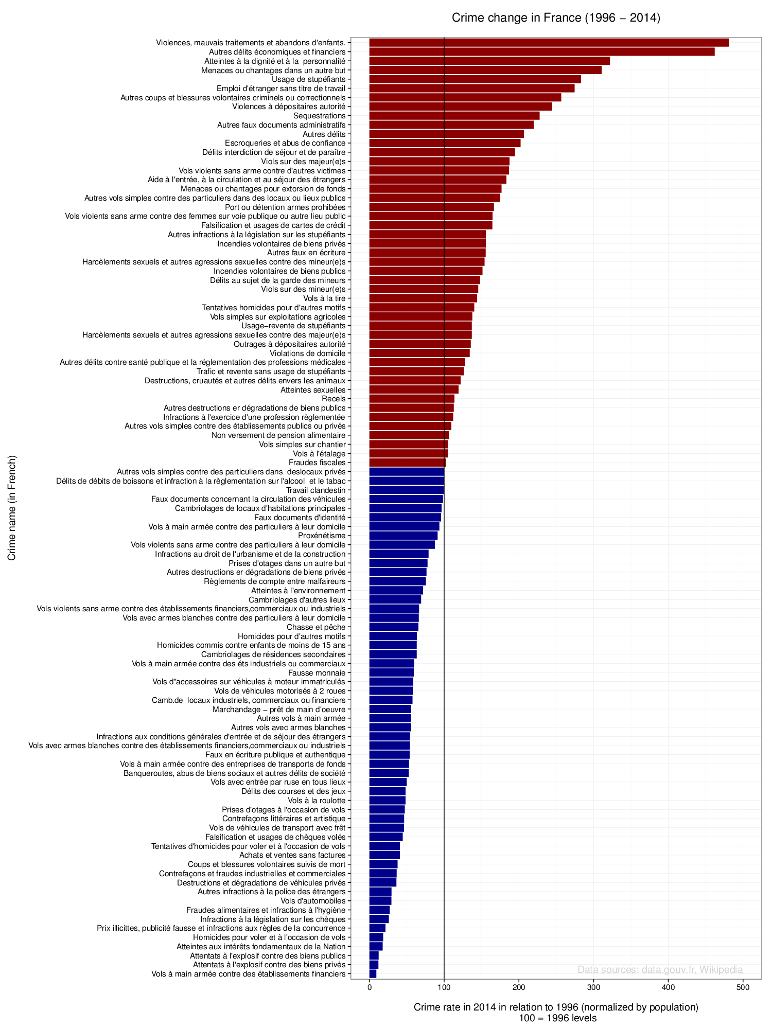 Evolution of French crime (1996 - 2014)