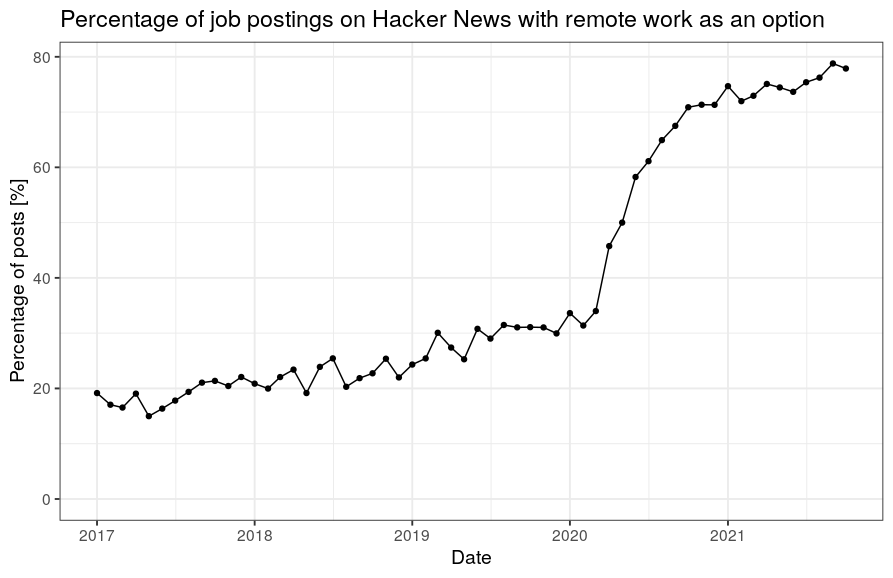 Percentage of job postings on HN that mention a remote 
option