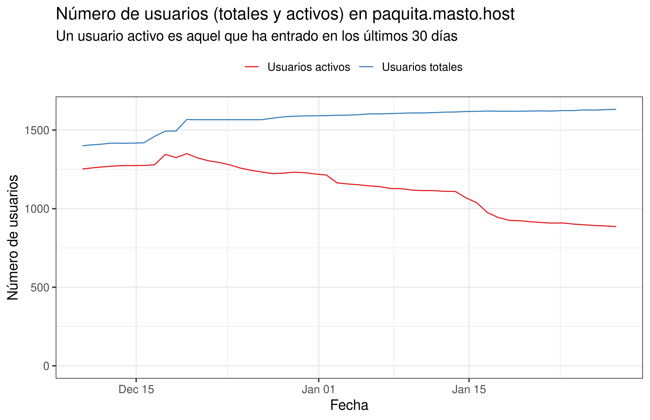 Usuarios totales vs. usuarios activos en 
paquita.masto.host