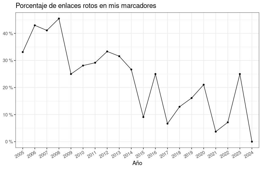 Número de marcadores que ya no funcionan por año de 
guardado